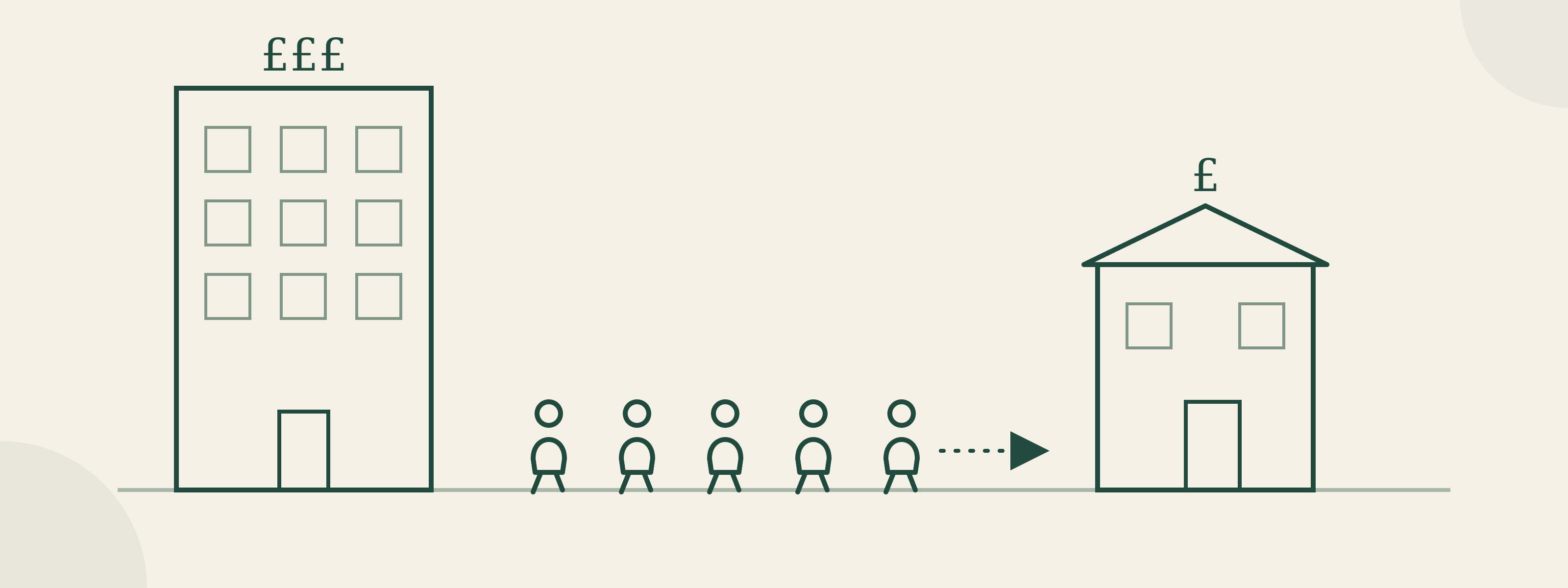 Illustration of a large multi-storey office building labelled £££ with a line of people walking toward a small house labelled £.